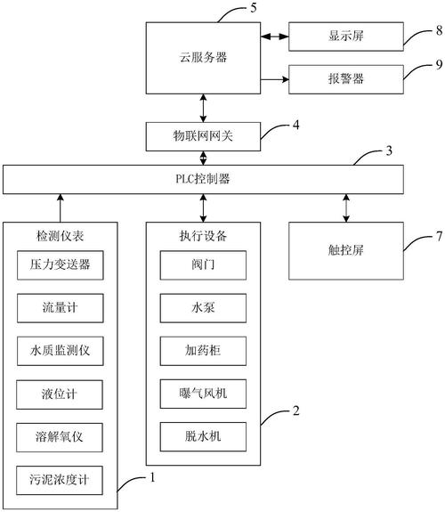 一种基于云物联网的智慧水务监控系统的制作方法